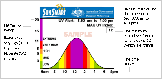how to read uv index